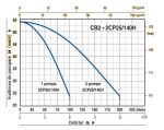 Grup Pompare,monofazic 1,1kw+1,1kw CB2 - 2CPm25/140 H