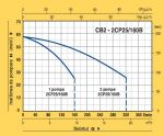 Grup Pompare,monofazic 1,5kw+1,5kw CB2 - 2CPm 25/160B