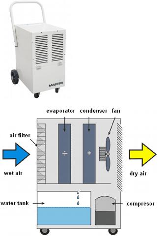 DEZUMIDIFICATOR UZ CASNIC(46.7 L/ zi) DH 751