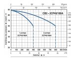 Grup Pompare,trifazat 7,5kw+7,5kw CB2 - 2CP40/180 A