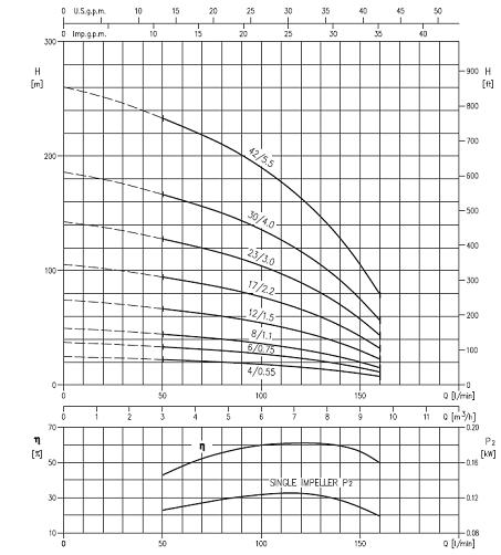 Pompa submersibila 4" -WINNER 4N15-24